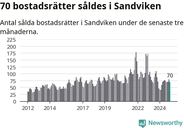 Graf: Antal sålda bostadsrätter i Sandvikens kommun