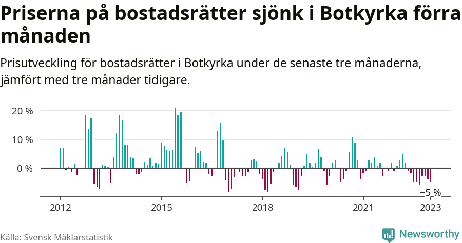 Graf: Prisutveckling för bostadsrätter i Botkyrka kommun