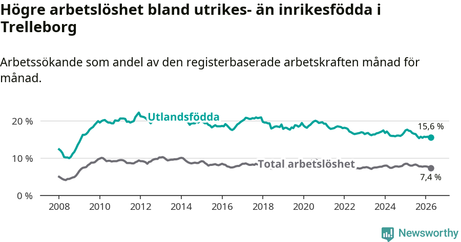 Graf: Skillnad i arbetslöshet mellan utrikesfödda och hela befolkningen i Trelleborgs kommun
