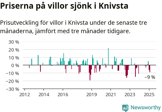 Graf: Prisutveckling för villor i Knivsta kommun
