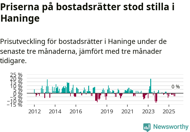 Graf: Prisutveckling för bostadsrätter i Haninge kommun