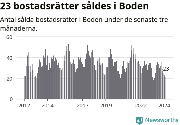 Graf: Antal sålda bostadsrätter i Bodens kommun
