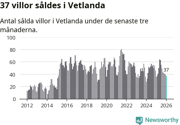 Graf: Antal sålda villor i Vetlanda kommun