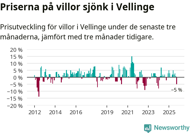 Graf: Prisutveckling för villor i Vellinge kommun