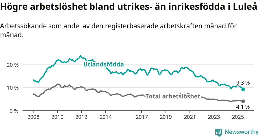 Graf: Skillnad i arbetslöshet mellan utrikesfödda och hela befolkningen i Luleå kommun