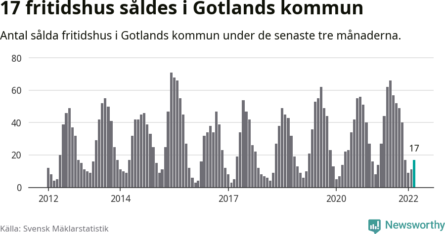 Graf: Antal sålda fritidshus i Region Gotland