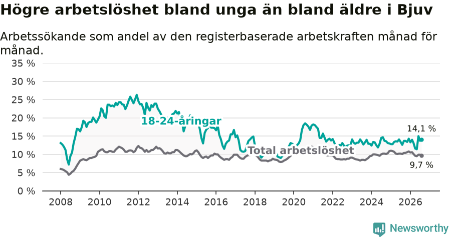 Graf: Skillnad i arbetslöshet mellan unga och hela befolkningen i Bjuvs kommun
