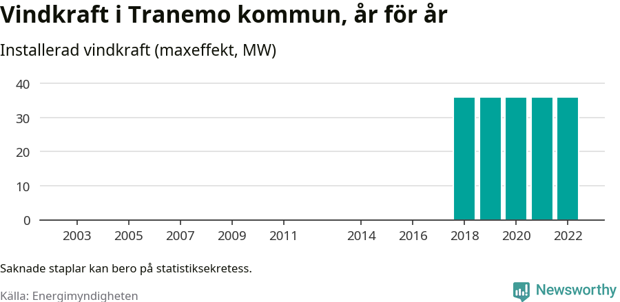 stapeldiagram som visar den totala installerade effekten från år till år.