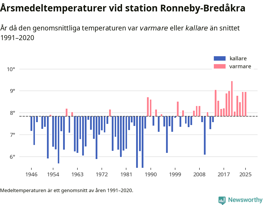 Diagram som år för år visar årsmedeltemperaturens avvikelse från de senaste 30 årens medelvärde.