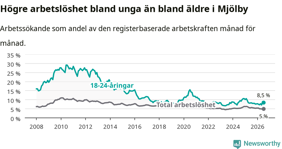 Graf: Skillnad i arbetslöshet mellan unga och hela befolkningen i Mjölby kommun