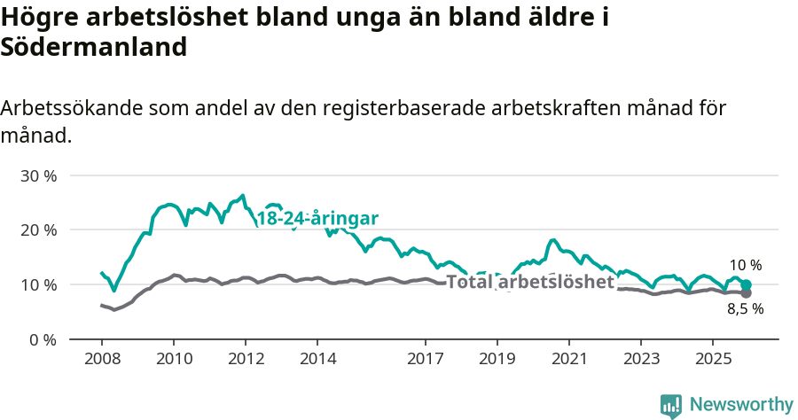 Graf: Skillnad i arbetslöshet mellan unga och hela befolkningen i Södermanlands län