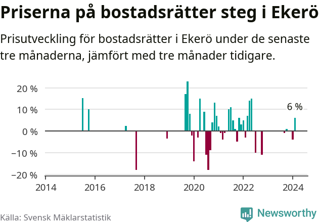 Graf: Prisutveckling för bostadsrätter i Ekerö kommun