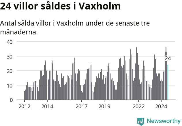 Graf: Antal sålda villor i Vaxholms kommun