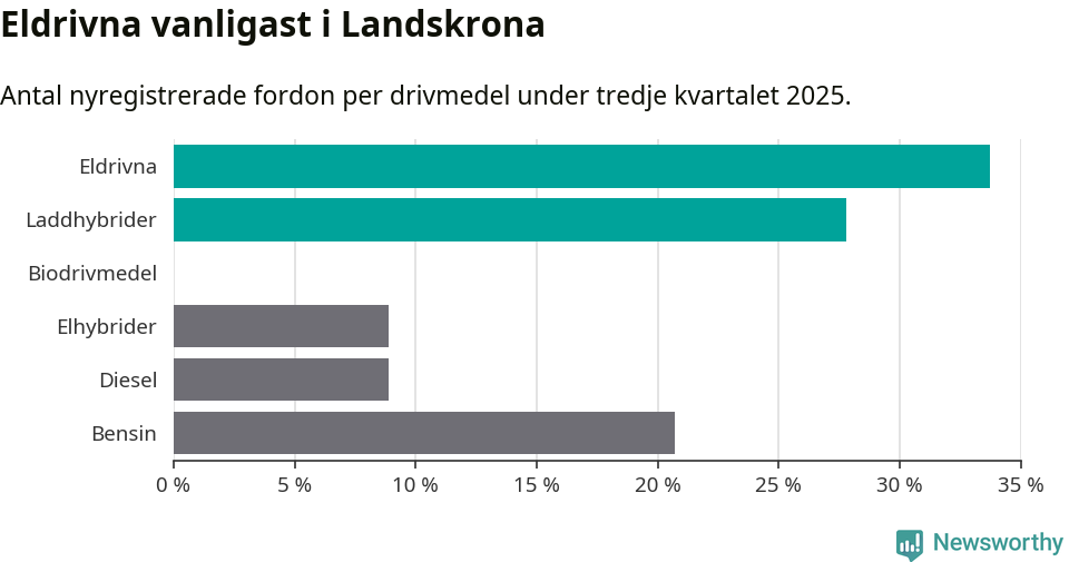 Graf: Antal nyregistrerade fordon per drivmedel