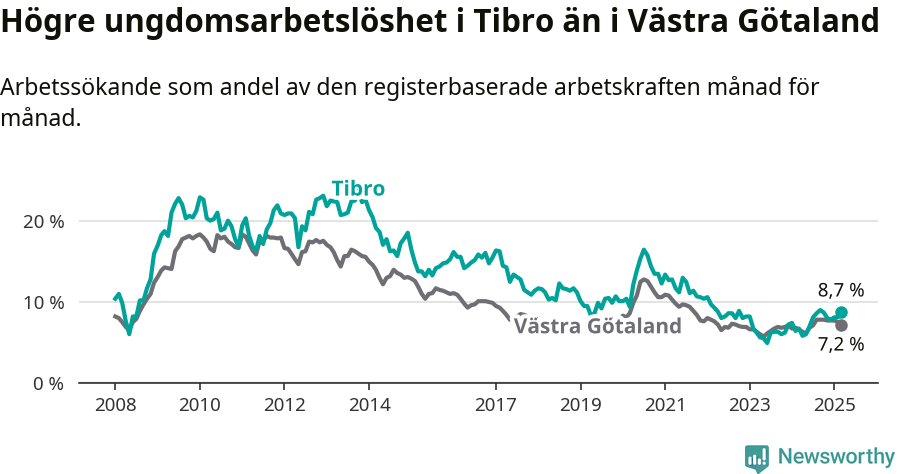 Graf: Arbetslöshet bland unga i Tibro kommun och Västra Götalands län