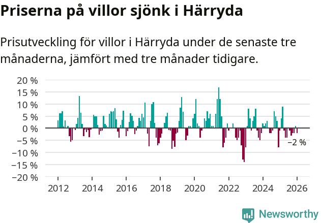Graf: Prisutveckling för villor i Härryda kommun