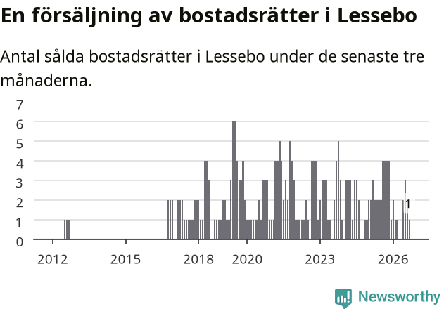 Graf: Antal sålda bostadsrätter i Lessebo kommun