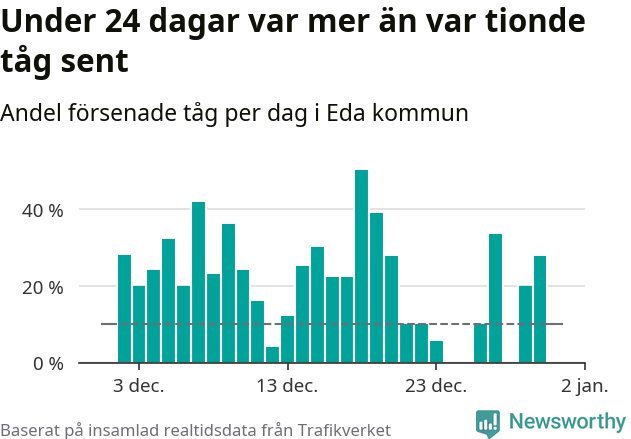 Stapeldiagram över andel försenade tåg per dag