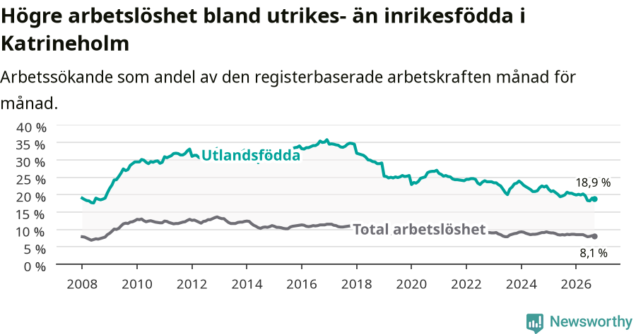 Graf: Skillnad i arbetslöshet mellan utrikesfödda och hela befolkningen i Katrineholms kommun