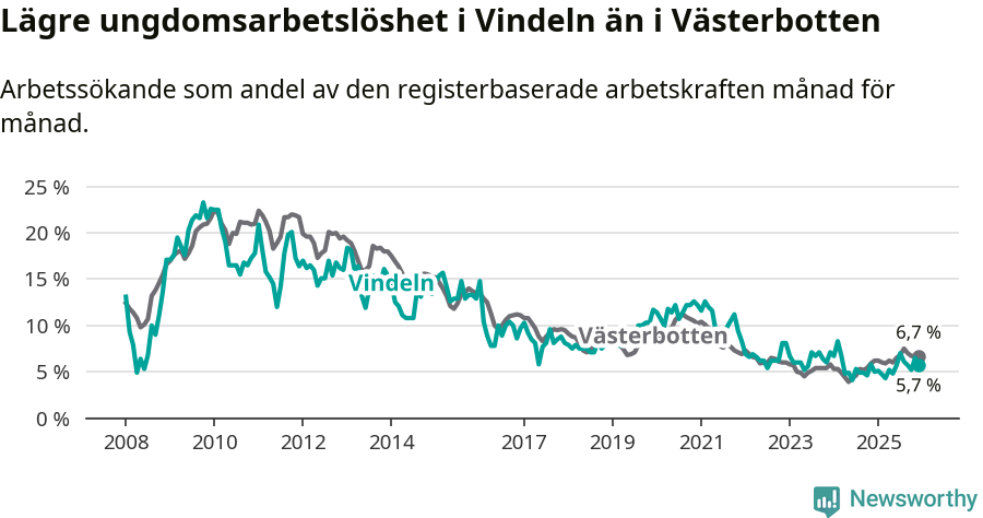 Graf: Arbetslöshet bland unga i Vindelns kommun och Västerbottens län