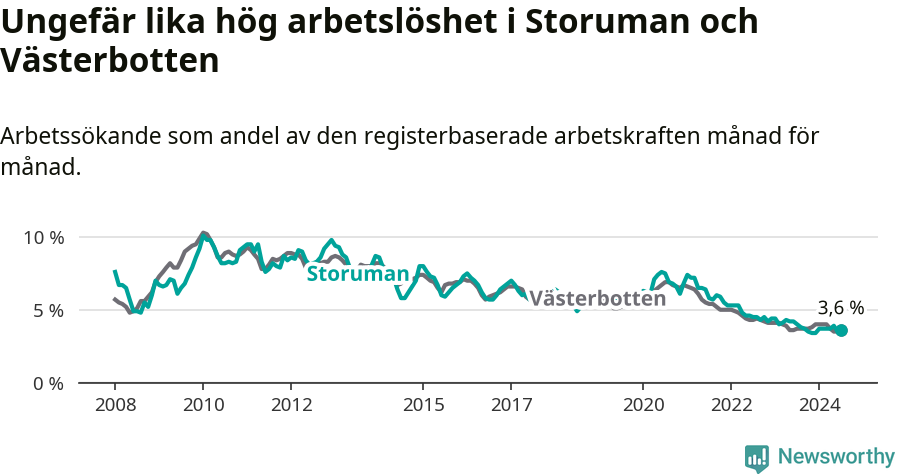 Graf: Arbetslöshet i Storumans kommun och Västerbottens län