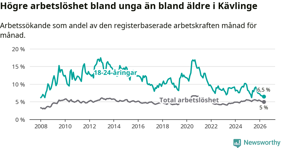 Graf: Skillnad i arbetslöshet mellan unga och hela befolkningen i Kävlinge kommun