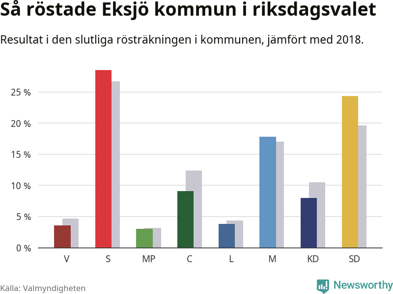 Graf: Så röstade Eksjö kommun i riksdagsvalet, jämfört med 2018