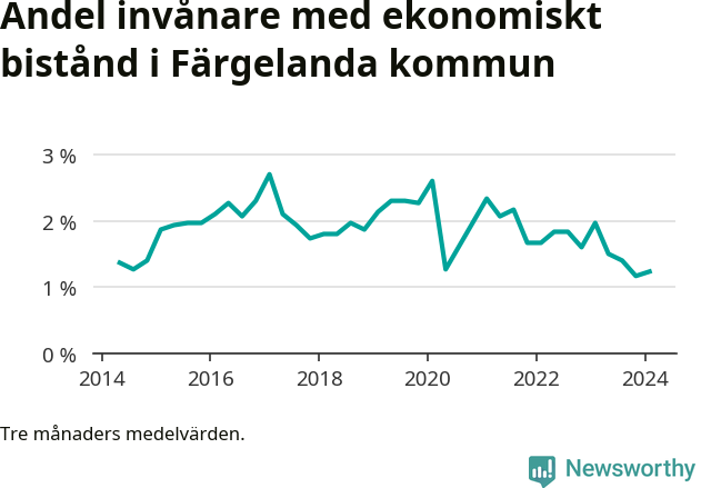 Graf över andelen biståndstagare per tremånadersperiod