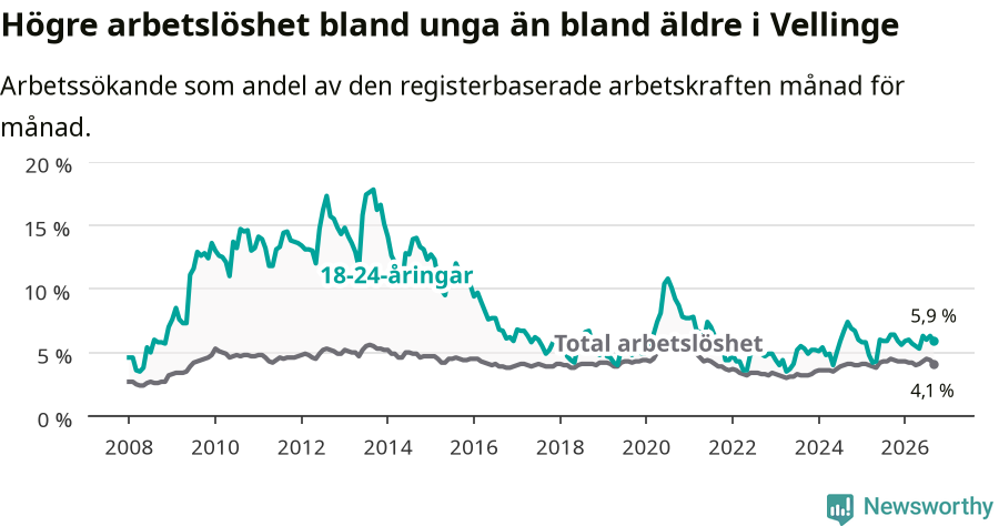 Graf: Skillnad i arbetslöshet mellan unga och hela befolkningen i Vellinge kommun