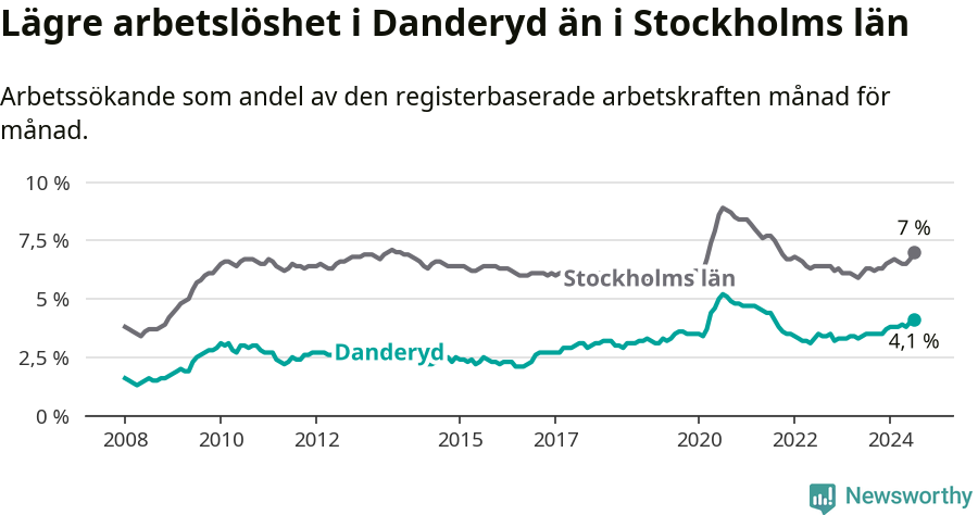 Graf: Arbetslöshet i Danderyds kommun och Stockholms län