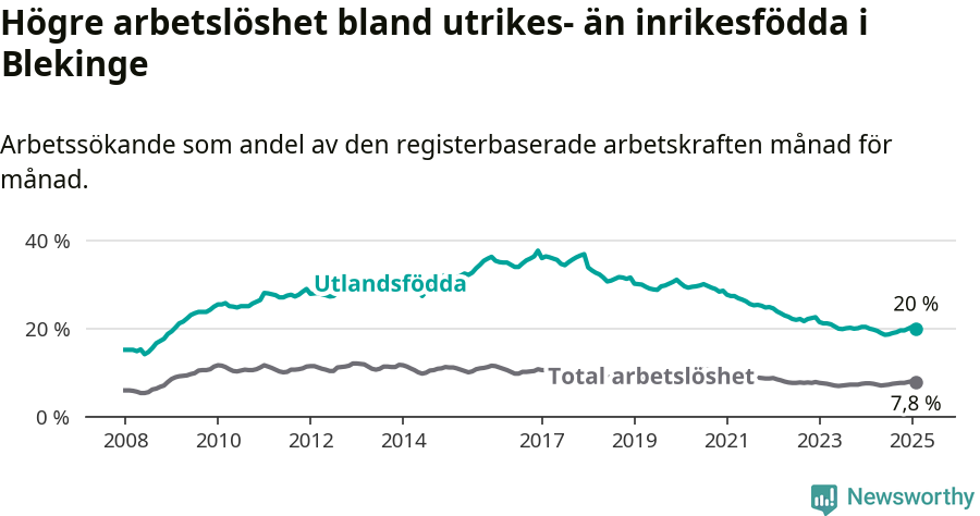 Graf: Skillnad i arbetslöshet mellan utrikesfödda och hela befolkningen i Blekinge län