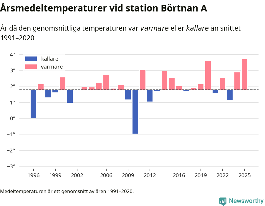 Diagram som år för år visar årsmedeltemperaturens avvikelse från de senaste 30 årens medelvärde.