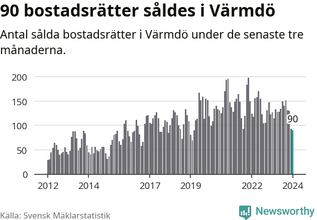 Graf: Antal sålda bostadsrätter i Värmdö kommun