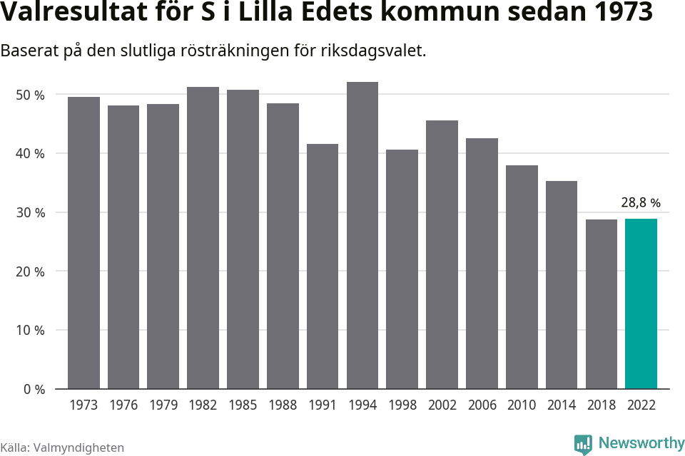 Socialdemokraternas resultat över tid