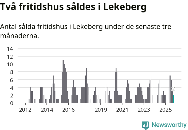 Graf: Antal sålda fritidshus i Lekebergs kommun