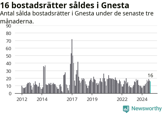 Graf: Antal sålda bostadsrätter i Gnesta kommun