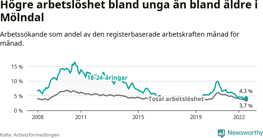 Graf: Skillnad i arbetslöshet mellan unga och hela befolkningen i Mölndals kommun