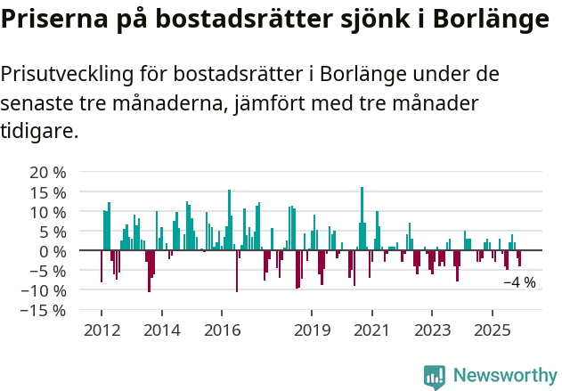 Graf: Prisutveckling för bostadsrätter i Borlänge kommun