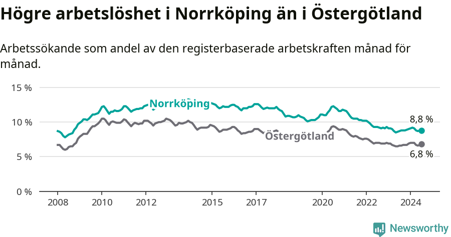 Graf: Arbetslöshet i Norrköpings kommun och Östergötlands län