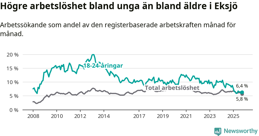 Graf: Skillnad i arbetslöshet mellan unga och hela befolkningen i Eksjö kommun