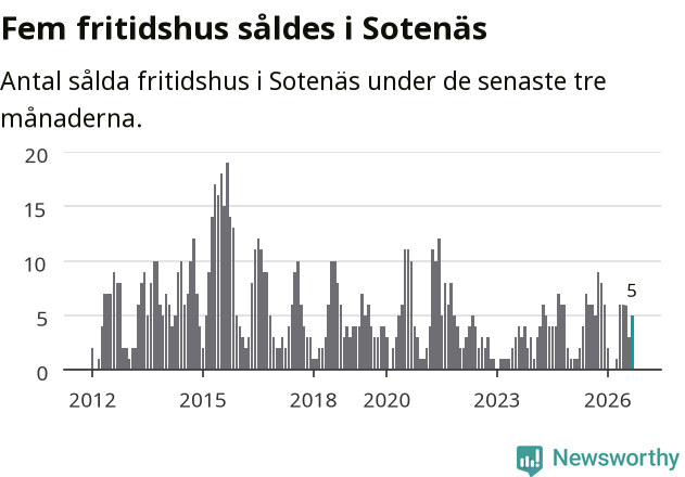 Graf: Antal sålda fritidshus i Sotenäs kommun