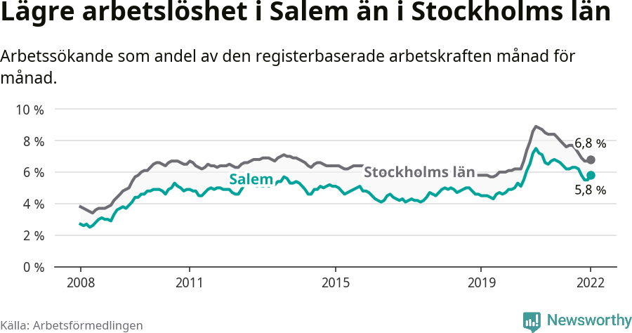 Graf: Arbetslöshet i Salems kommun och Stockholms län