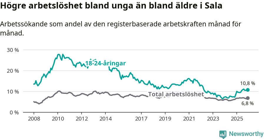 Graf: Skillnad i arbetslöshet mellan unga och hela befolkningen i Sala kommun