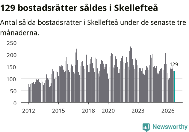 Graf: Antal sålda bostadsrätter i Skellefteå kommun