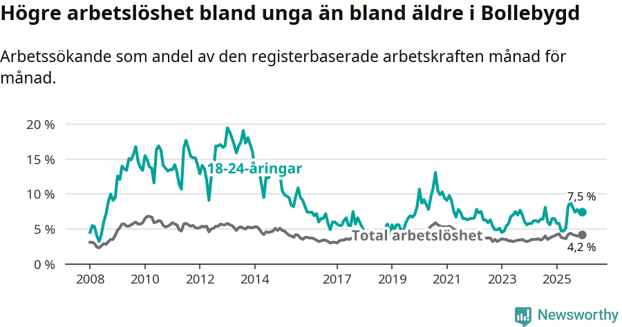 Graf: Skillnad i arbetslöshet mellan unga och hela befolkningen i Bollebygds kommun