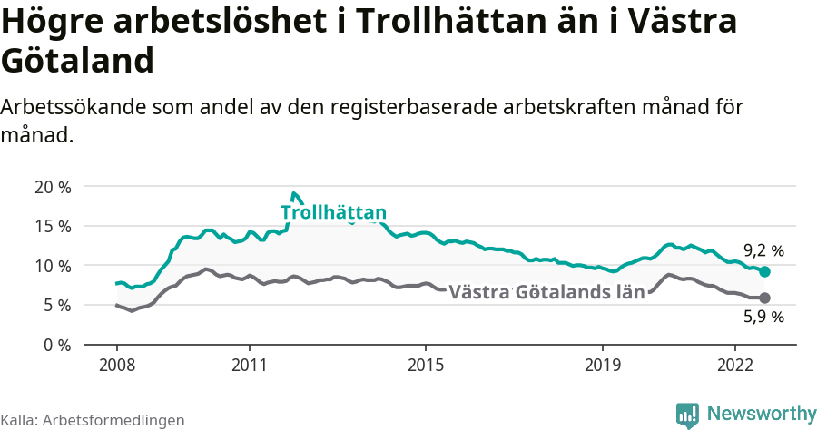 Graf: Arbetslöshet i Trollhättans kommun och Västra Götalands län