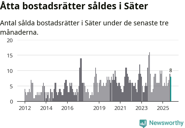 Graf: Antal sålda bostadsrätter i Säters kommun