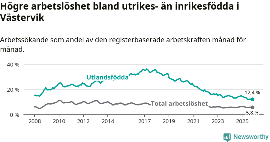 Graf: Skillnad i arbetslöshet mellan utrikesfödda och hela befolkningen i Västerviks kommun