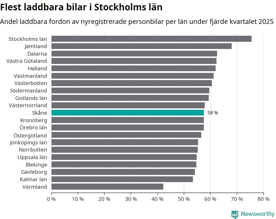 Graf: Antal nyregistrerade laddbara bilar per län