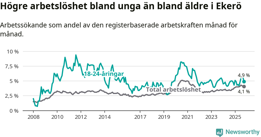Graf: Skillnad i arbetslöshet mellan unga och hela befolkningen i Ekerö kommun